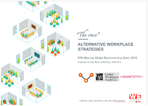 Only 7% of the respondents believe that implementing alternative workplace programmes can negatively impact productivity.