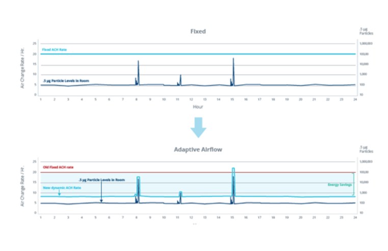 AIRCUITY INTRODUCES ADAPTIVE AIRFLOW APPLICATION FOR CLEANROOMS