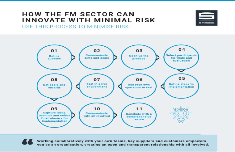 INNOVATION WITH MINIMAL RISK