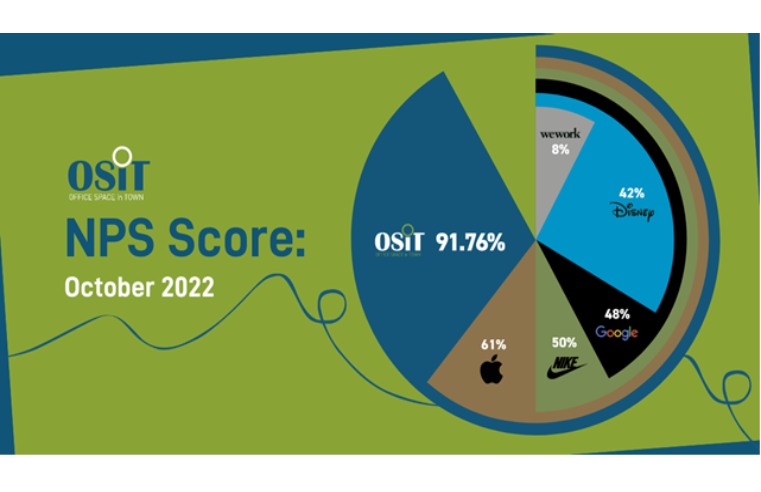 OFFICE SPACE IN TOWN ACHIEVES NET PROMOTER SCORE (NPS) OF 92